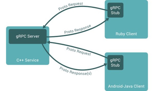 Building High-Performance, Low-Latency APIs with gRPC Services