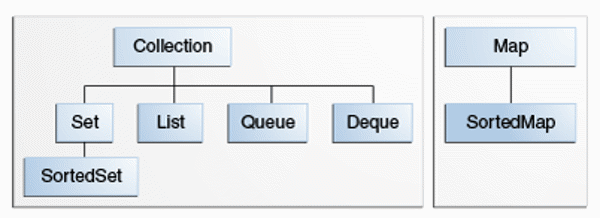 Top Java Collections Framework and How It Works