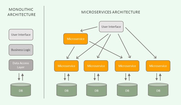 Java Microservices Architecture: How to Design Distributed Systems